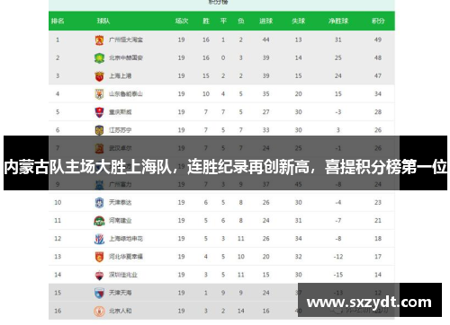 内蒙古队主场大胜上海队，连胜纪录再创新高，喜提积分榜第一位